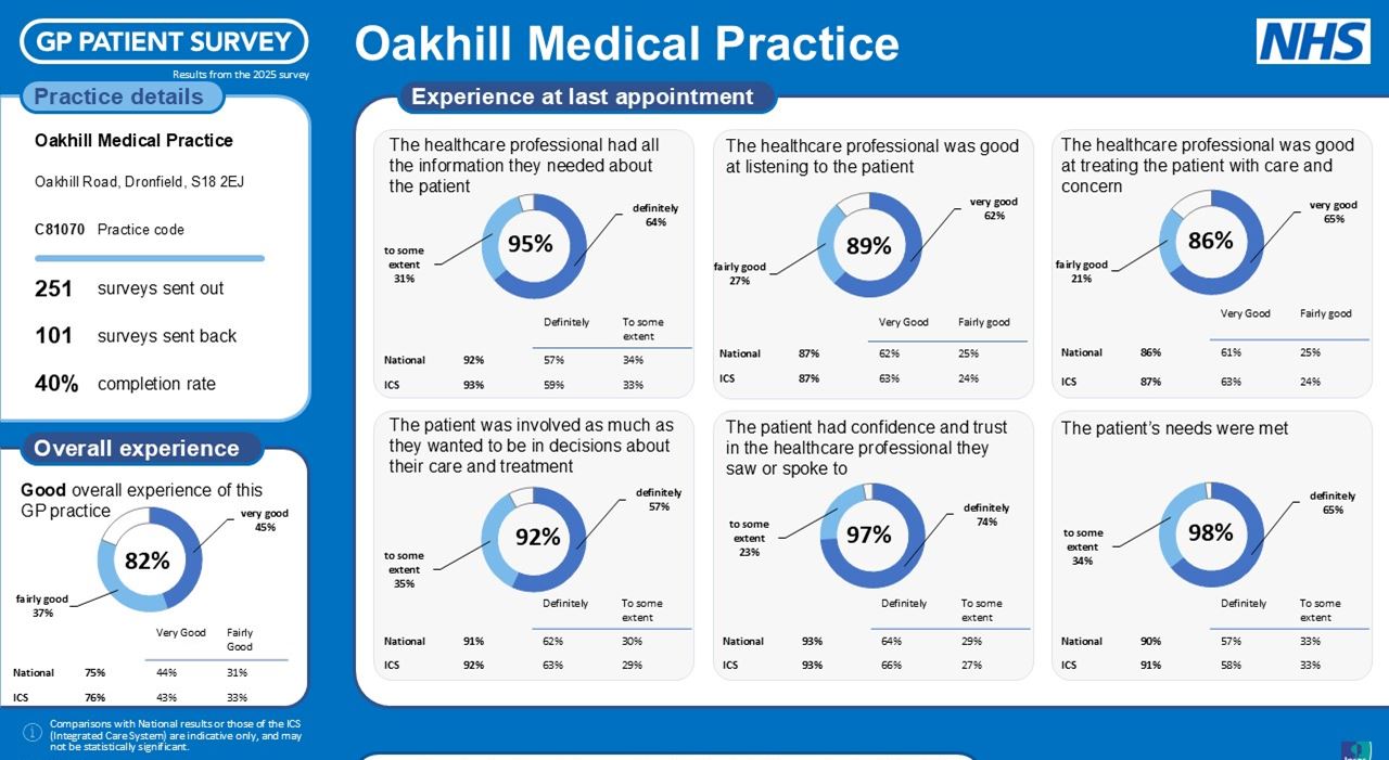 GP Patient Survey Results(2) 2025