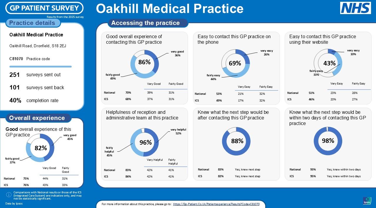 GP Patient Survey Results(1) 2025